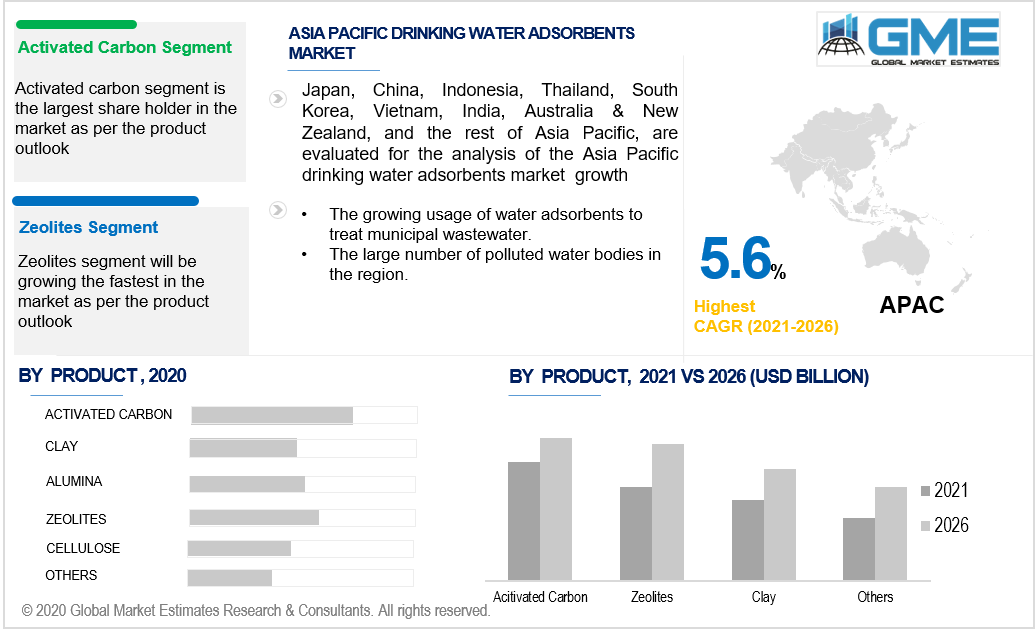 asia pacific drinking water adsorbents market